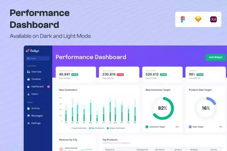 View Information about Performance Dashboard Templates for Figma